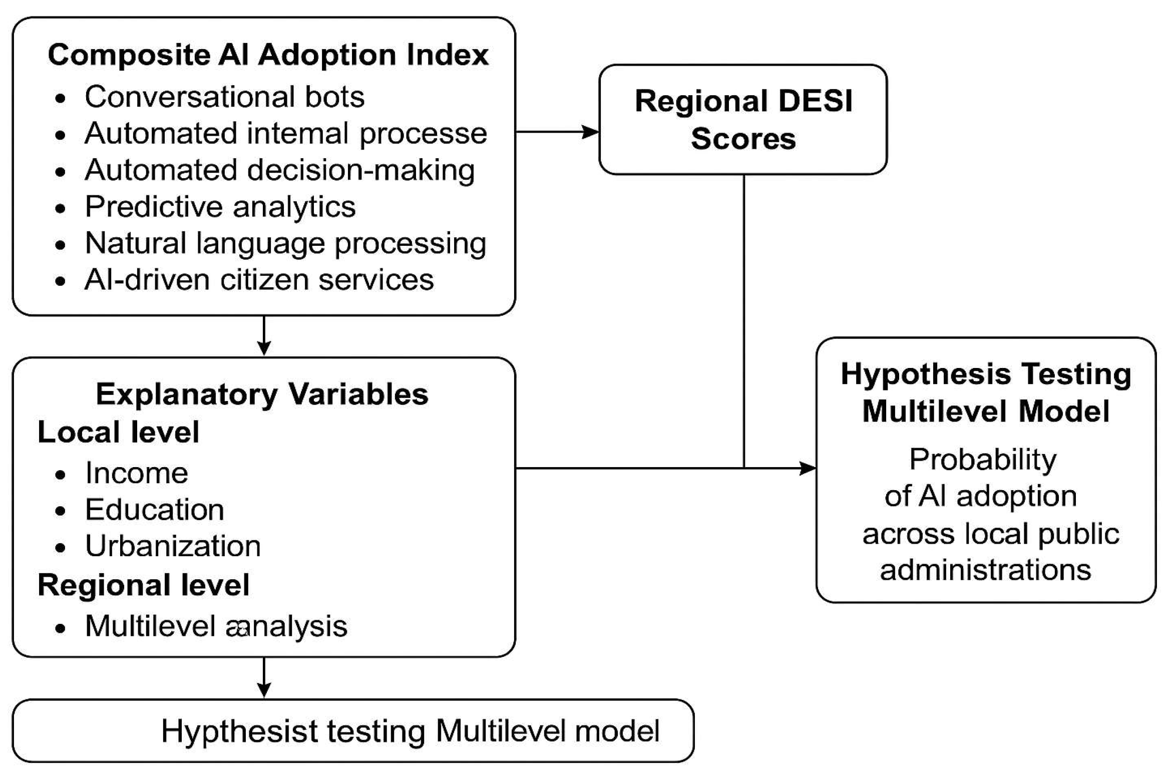 Mapping Territorial Disparities in Artificial Intelligence Adoption ...
