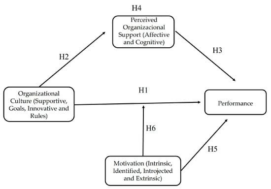 Organizational Culture and Perceived Performance: Mediation of ...