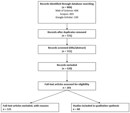 PRISMA diagram: generic vs. refined research search results (18 September 2025).