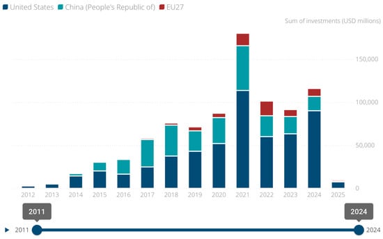 Venture Capital Investments in AI by Country (USD millions). Note. Adapted from “Organisation for Economic Co-operation and Development (2025b)” data from Preqin (https://www.preqin.com), last updated 18 February 2025, accessed on 7 May 2025, (https://oecd.ai).
