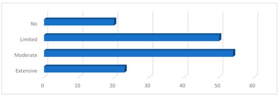 Experience of survey respondents.