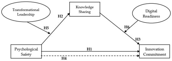 The conceptual model. Note: →: Direct effect; : indirect effect.