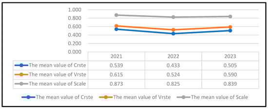 The Changing Trend of the Mean Value of Innovation Efficiency of New Energy Enterprises from 2021 to 2023.