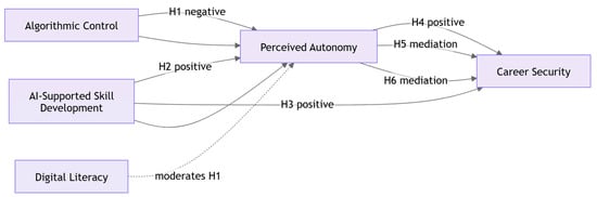 Conceptual Framework with Direct, Mediating, and Moderating Effects.