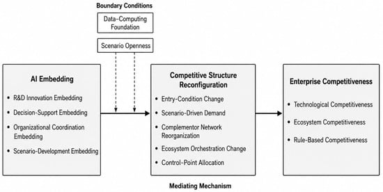 Conceptual framework. Note Solid arrows indicate statistically significant relationships, whereas dashed arrows indicate non-significant interaction effects.
