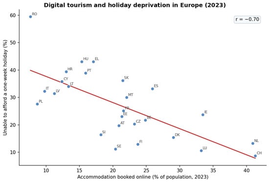 Online accommodation purchasing and holiday deprivation across European countries, 2023. The fitted line represents the unadjusted cross-country association.