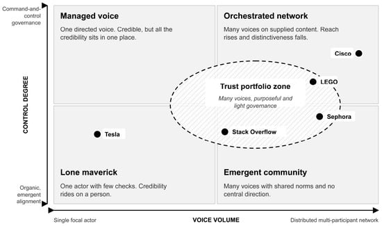 Trust portfolio governance spectrum.