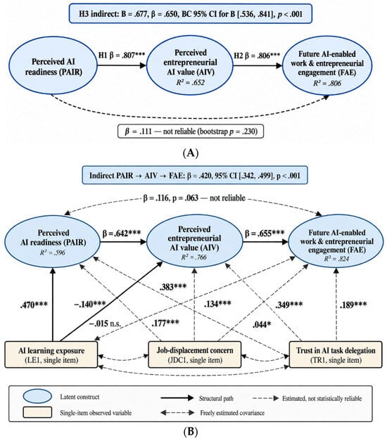 Conceptual Framework and Estimated Models of perceived AI readiness, Perceived Entrepreneurial AI Value, and Future Engagement. (A). Primary latent indirect-effect model. N = 407; standardized estimates; DWLS with robust corrections. (B). Extended model with learning exposure, trust, and displacement concern. N = 407; standardized estimates; Single-item variables freely intercorrelated. PAIR = perceived AI readiness; AIV = perceived entrepreneurial AI value; FAE = future AI-enabled work and entrepreneurial engagement. (A) presents the primary latent indirect-effect model, and (B) presents the extended model with the three single-item variables entered as freely intercorrelated exogenous predictors of all three focal constructs. The PAIR → FAE direct path was retained in both models but was not interpreted as statistically reliable ((A) β = 0.111, bootstrap p = 0.230; (B) β = 0.116, robust p = 0.063). * p < 0.05; *** p < 0.001; n.s. = not statistically significant.