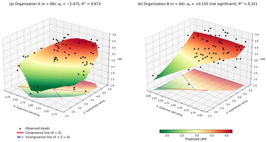 Response surfaces for Dimension 1 (Task Thinking) within the observed data region (floor: contour projection; red = congruence line, X = Z; blue = incongruence line, X + Z = 6 in the original metric; LMX = leader–member exchange). (a) Organization A (stronger differentiation indicators, n = 60): LMX declines at an accelerating rate along the incongruence direction, with the cross-section peaking where the subordinate rating exceeds the self-rating. (b) Organization B (multiple differentiation warning indicators, n = 64): under ratings compressed toward the ceiling, the estimated curvature along the incongruence line is close to zero and imprecisely estimated (a4 = +0.155; leave-one-cluster-out range spanning zero), and the point-estimate surface is nearly planar.