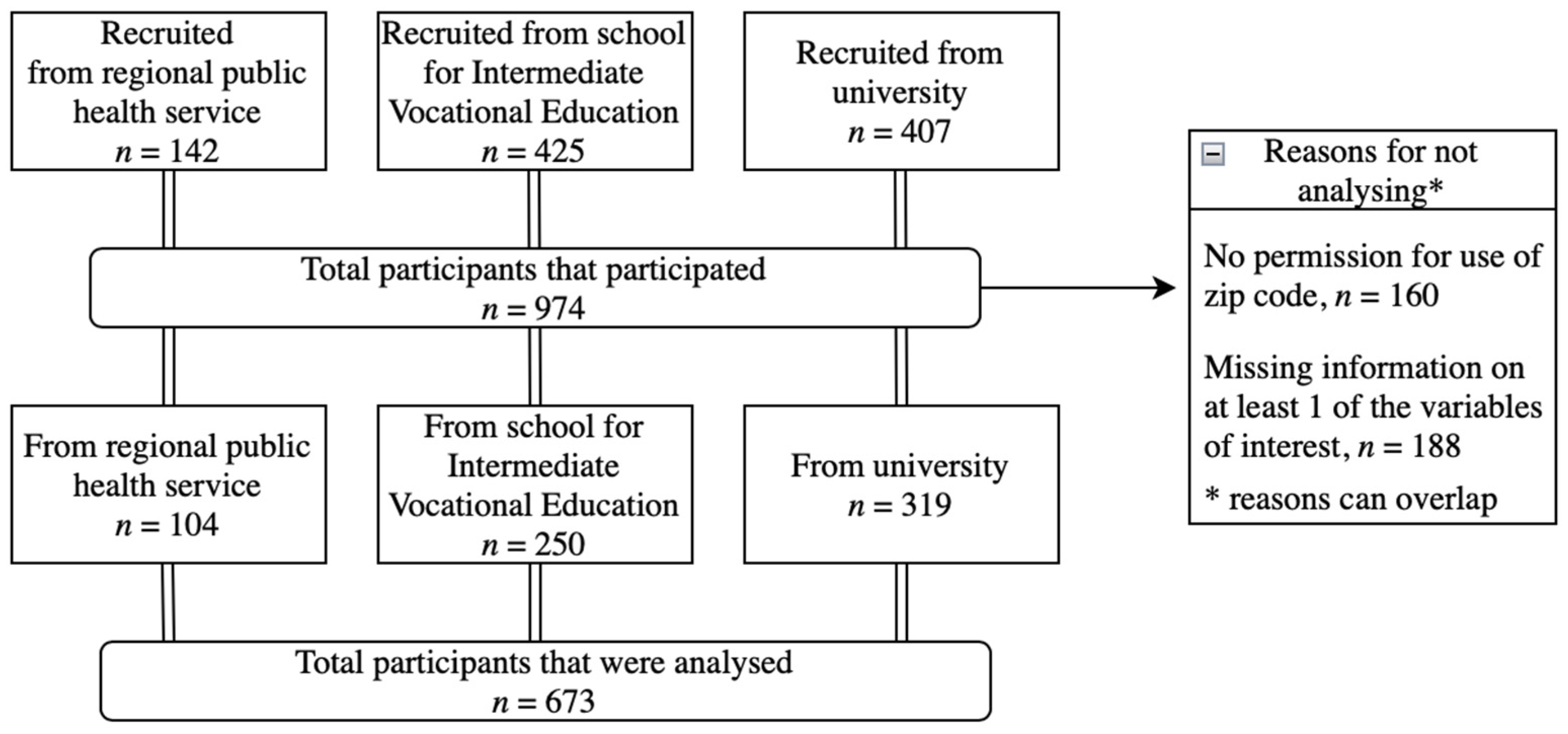 Adolescents 03 00025 g001 Adolescents 03 00025 g001
