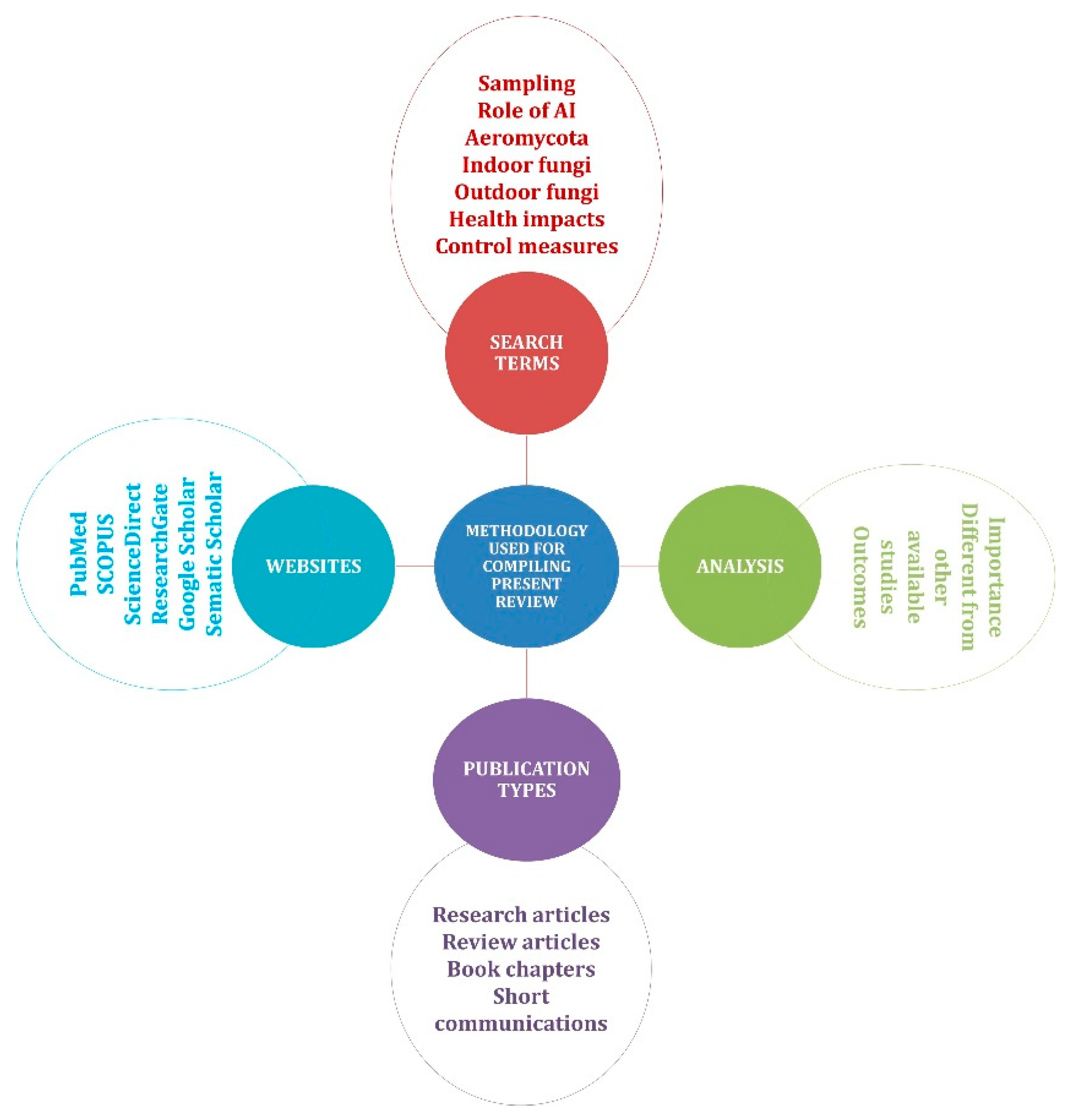 Aerobiology 03 00010 g001