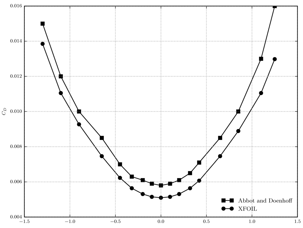 Aerospace 02 00524 g004 1024