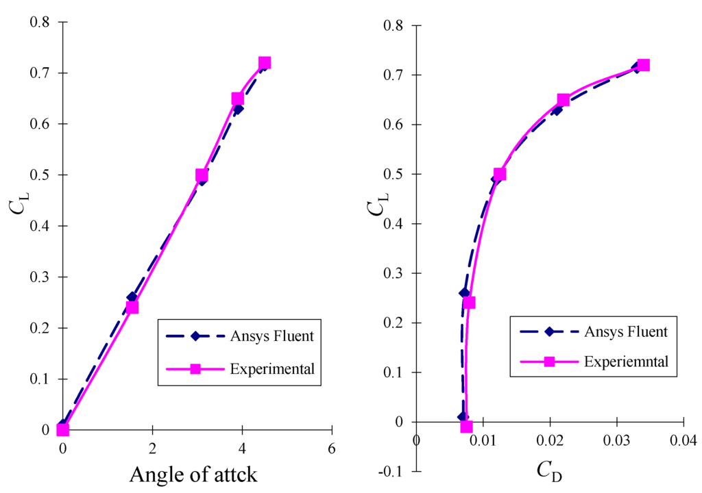 Aerospace 02 00555 g007a 1024
