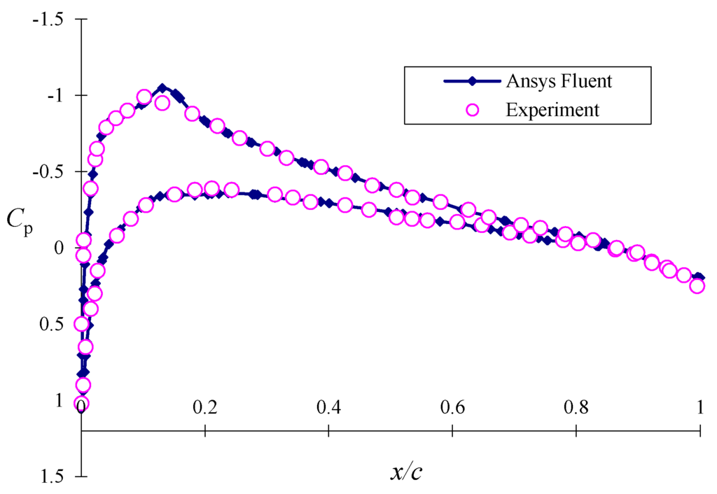 Aerospace 02 00555 g007b 1024