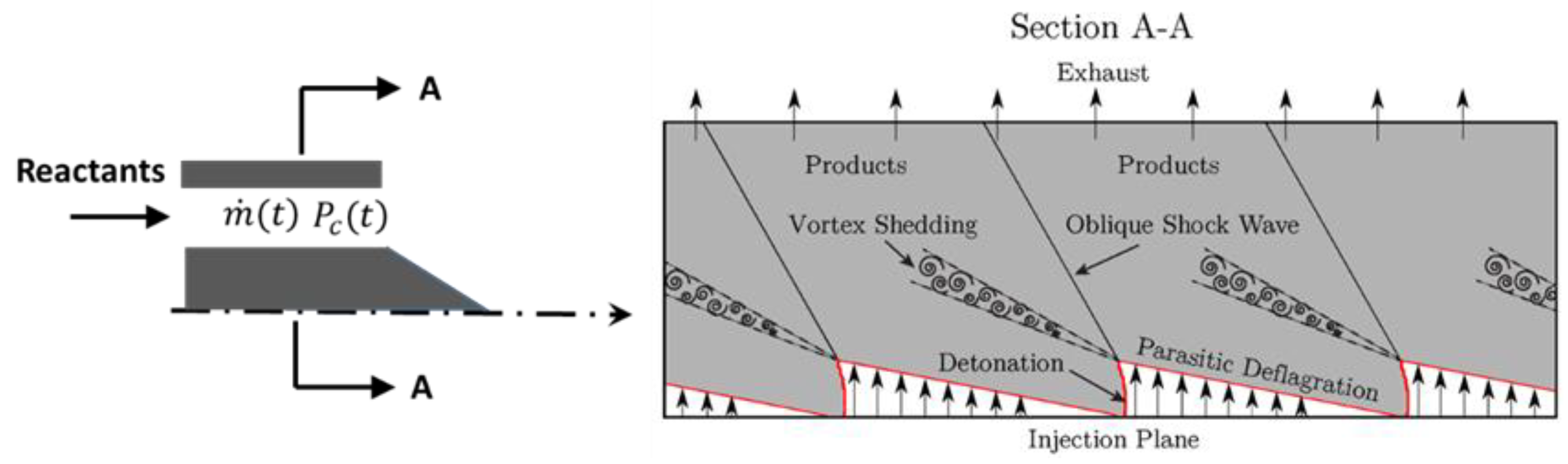 Rotating Detonation Combustion for Advanced Liquid Propellant Space ...