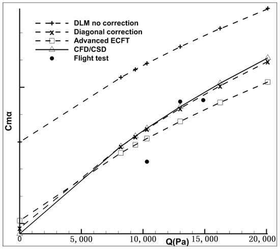 Aerospace 10 00040 g013