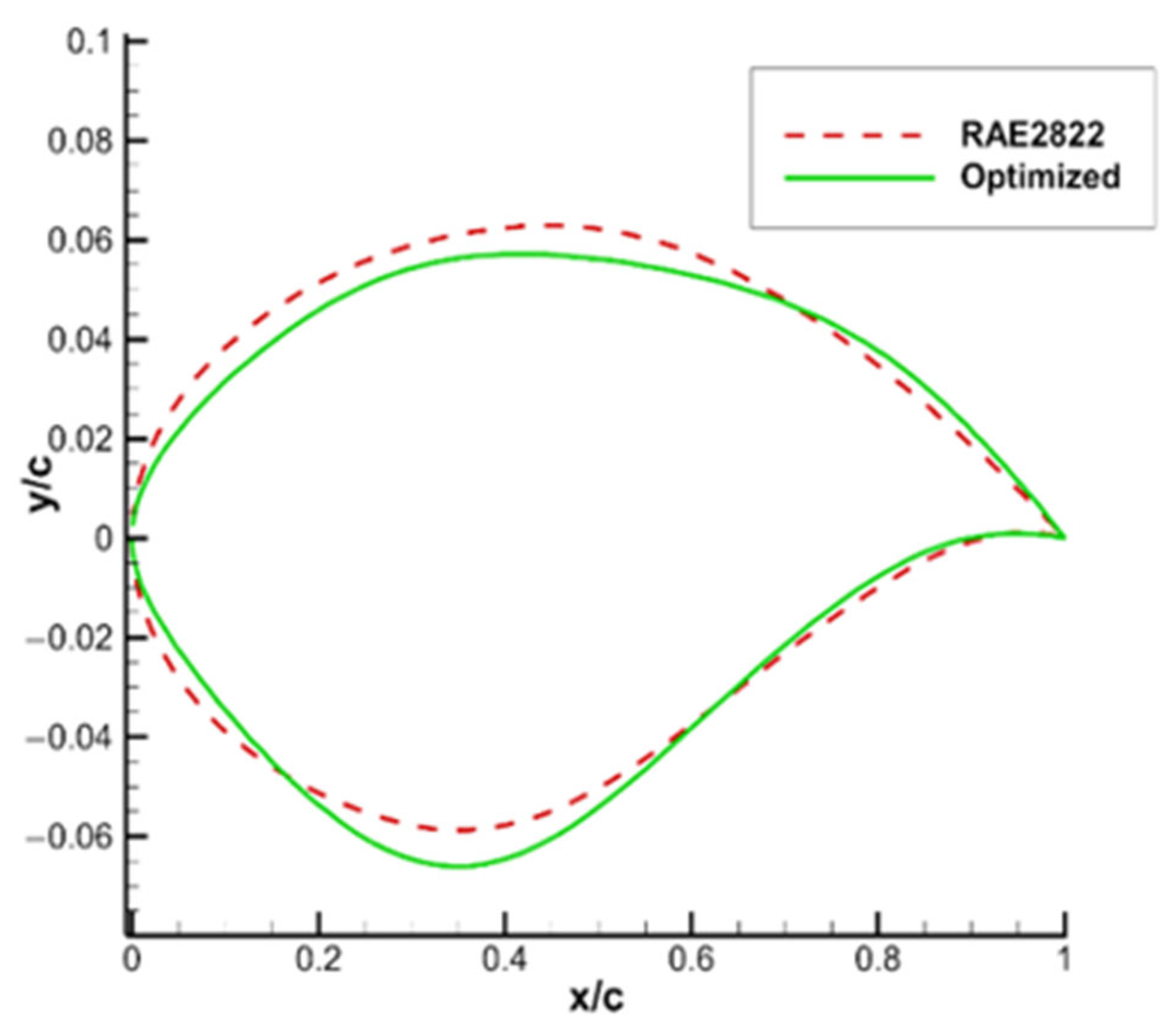 Aerospace 10 00486 g012