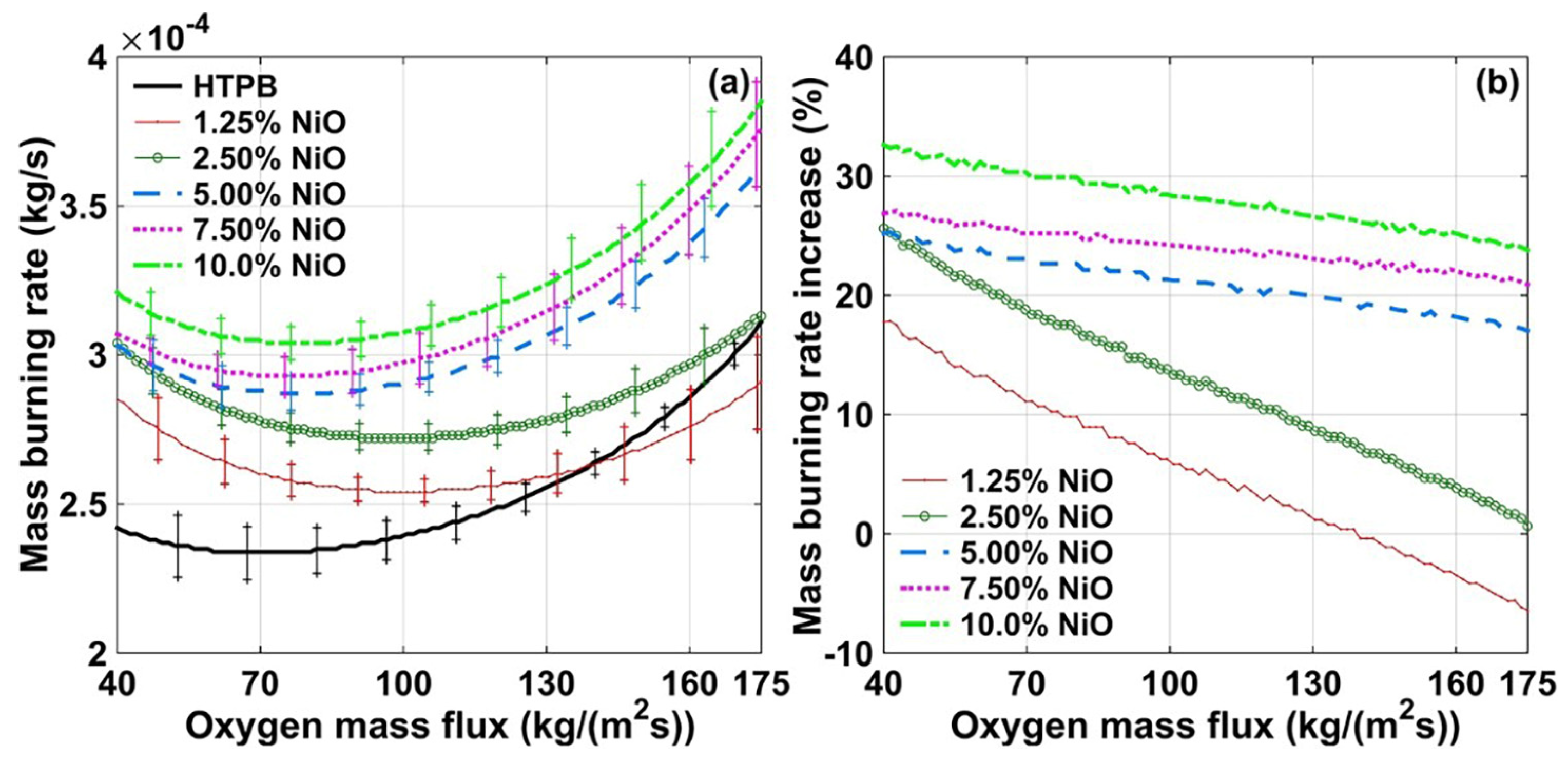 Htpb In Rockets Combustion Characteristics of HTPB-Based Hybrid Rocket Fuels: Using ...