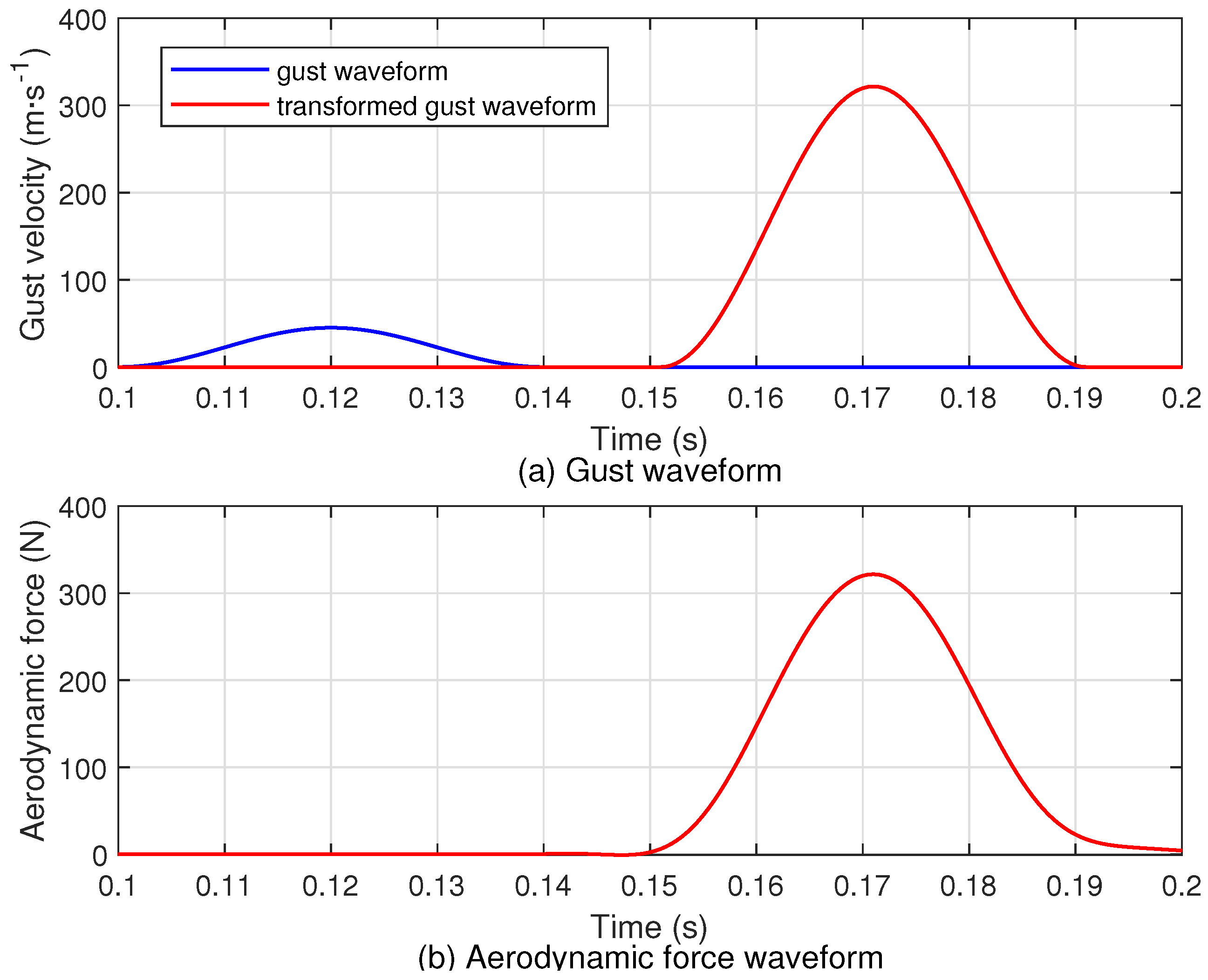 A Time-Domain Calculation Method for Gust Aerodynamics in Flight ...