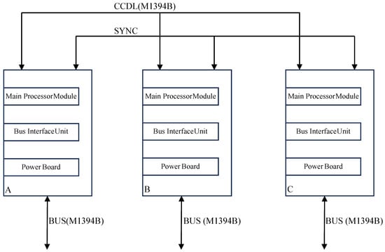 Power System Control Computer System Research on Triplex Redundant Flight Control System Based on M1394B Bus