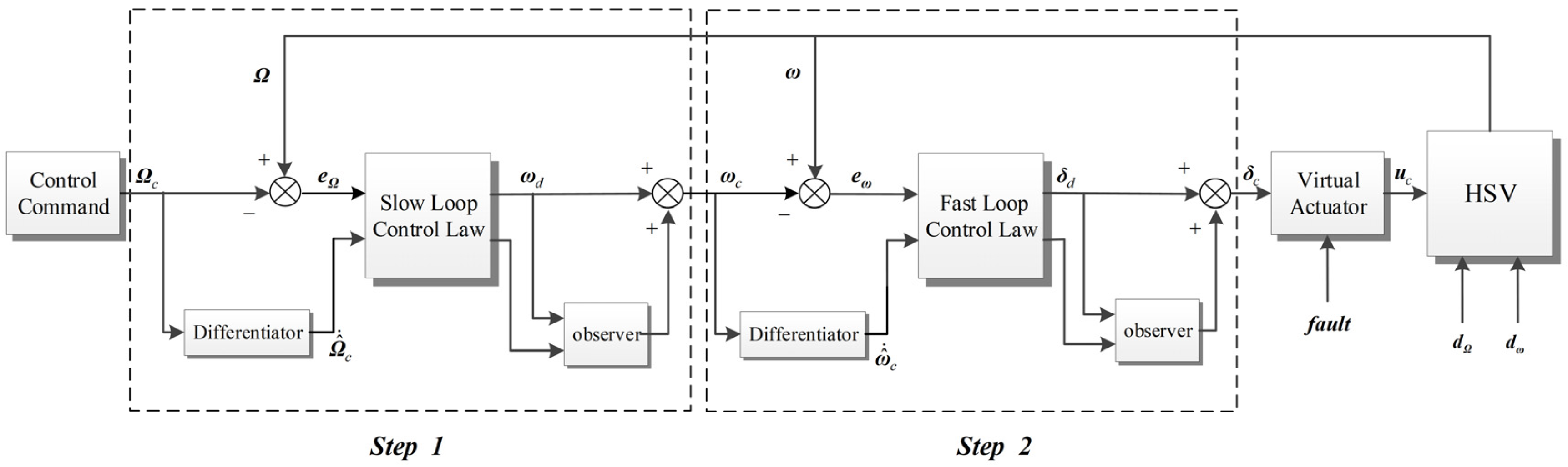 Adaptive Fast Smooth Second-Order Sliding Mode Fault-Tolerant Control ...