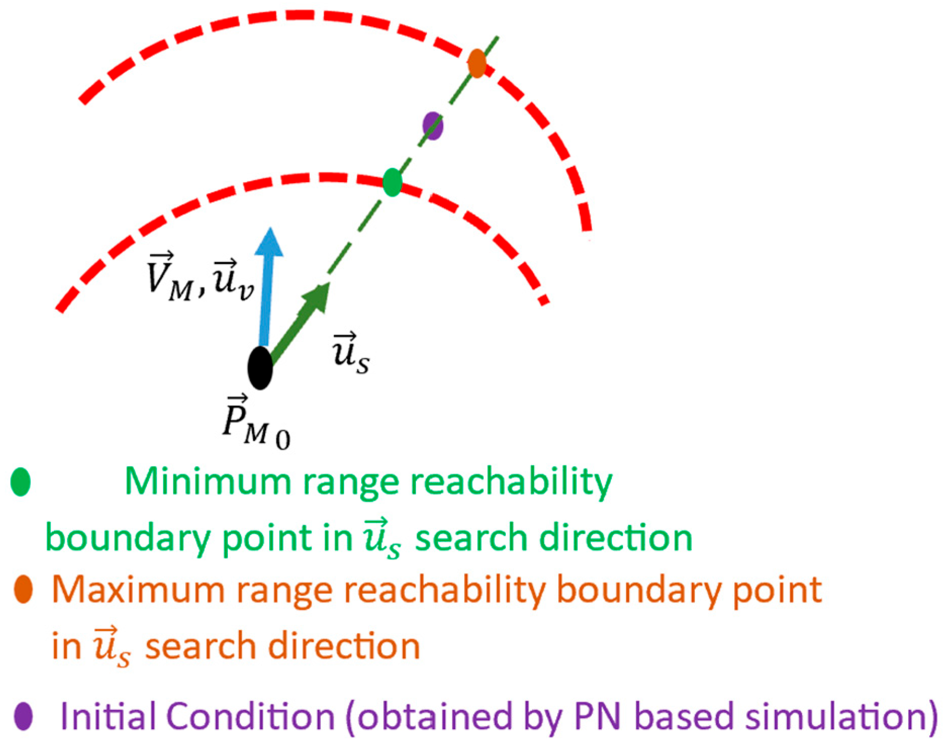 A New Methodological Approach to the Reachability Analysis of ...