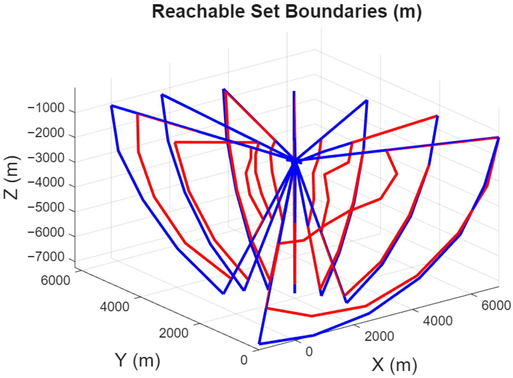A New Methodological Approach to the Reachability Analysis of ...