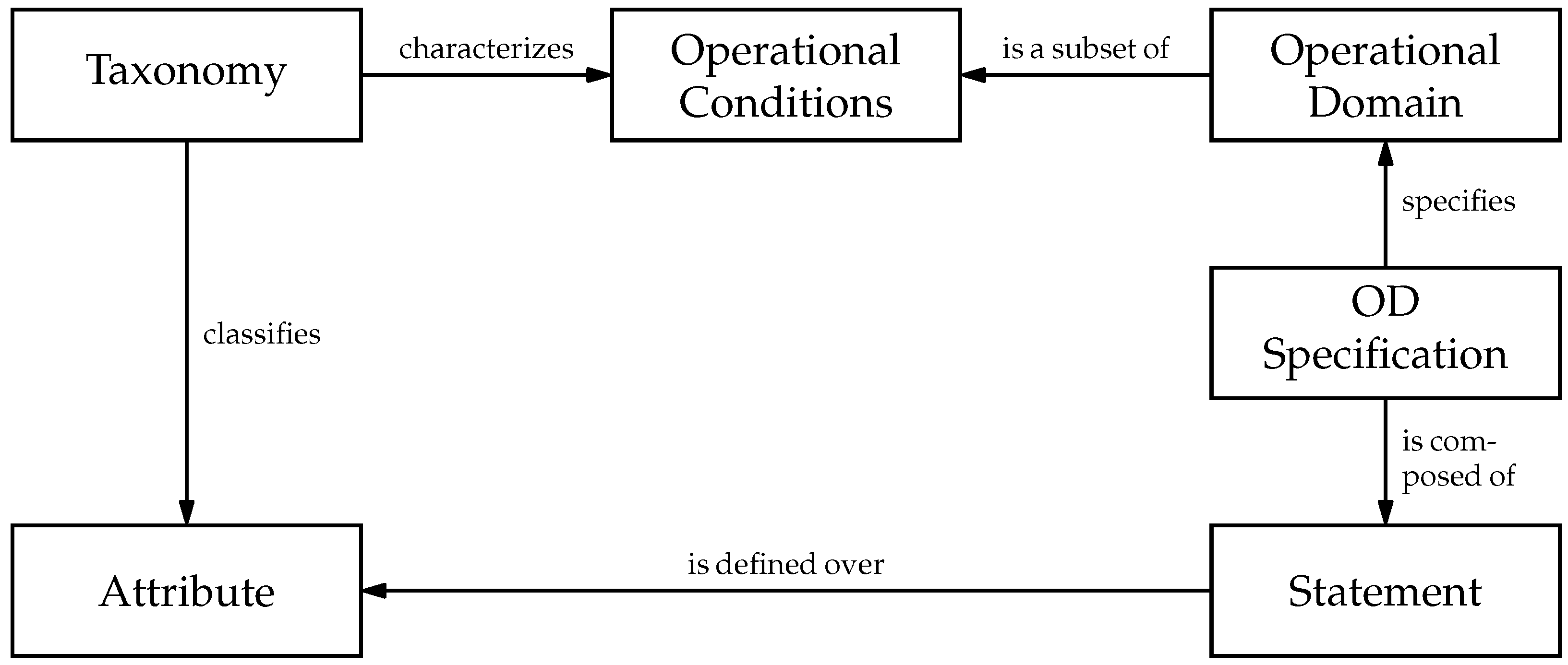 Formulating a Learning Assurance-Based Framework for AI-Based Systems ...