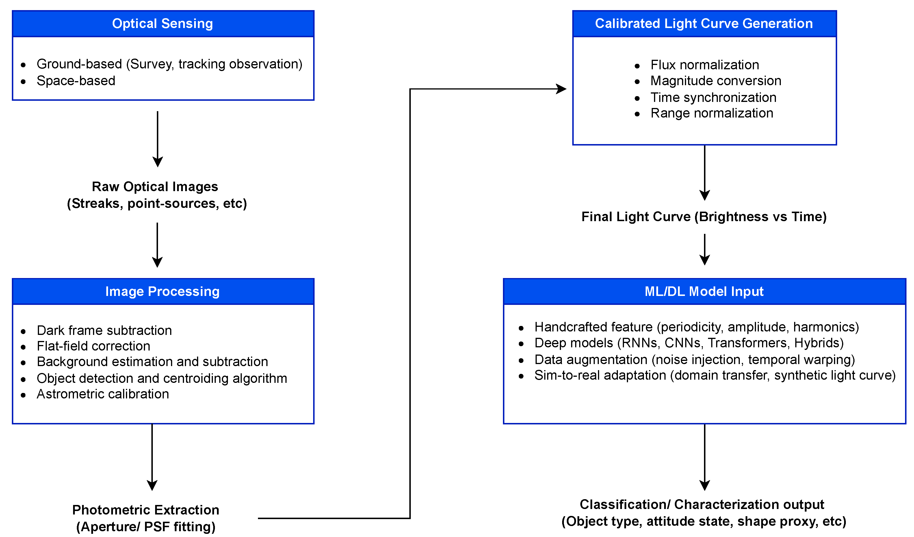 Light-Curve Classification of Resident Space Objects for Space ...