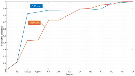 Cumulative Distribution Example A Data-Driven Methodology for Developing a Future Design Day Flight ...