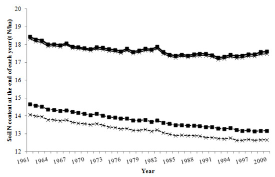 Agriculture 02 00282 g001 550