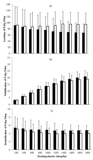 Agriculture 02 00282 g003 550