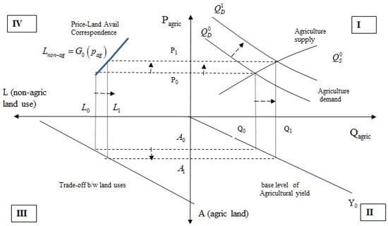 Agriculture 02 00414 g001 550