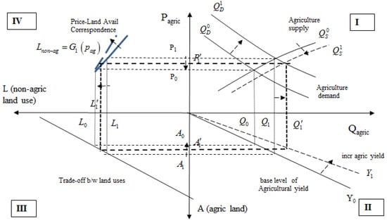 Agriculture 02 00414 g002 550