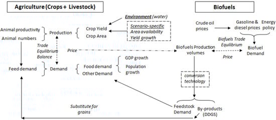 Agriculture 02 00414 g003 550