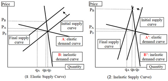 Agriculture 03 00053 g001 550