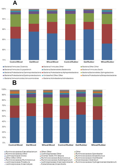 Agriculture 03 00741 g004 550
