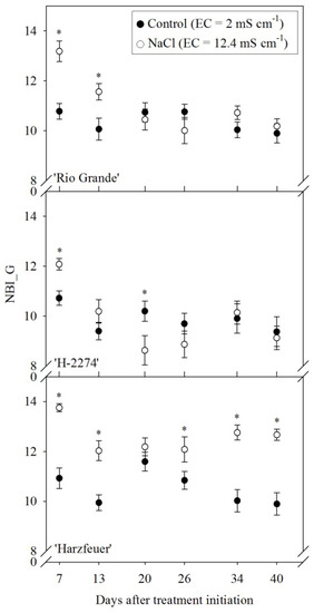 Agriculture 04 00132 g004 550