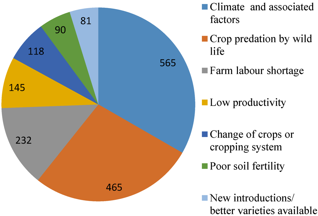 Agriculture 05 00002 g001 1024