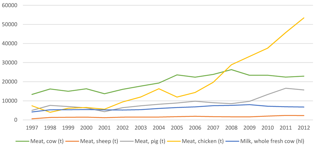 Agriculture 05 00245 g002 1024