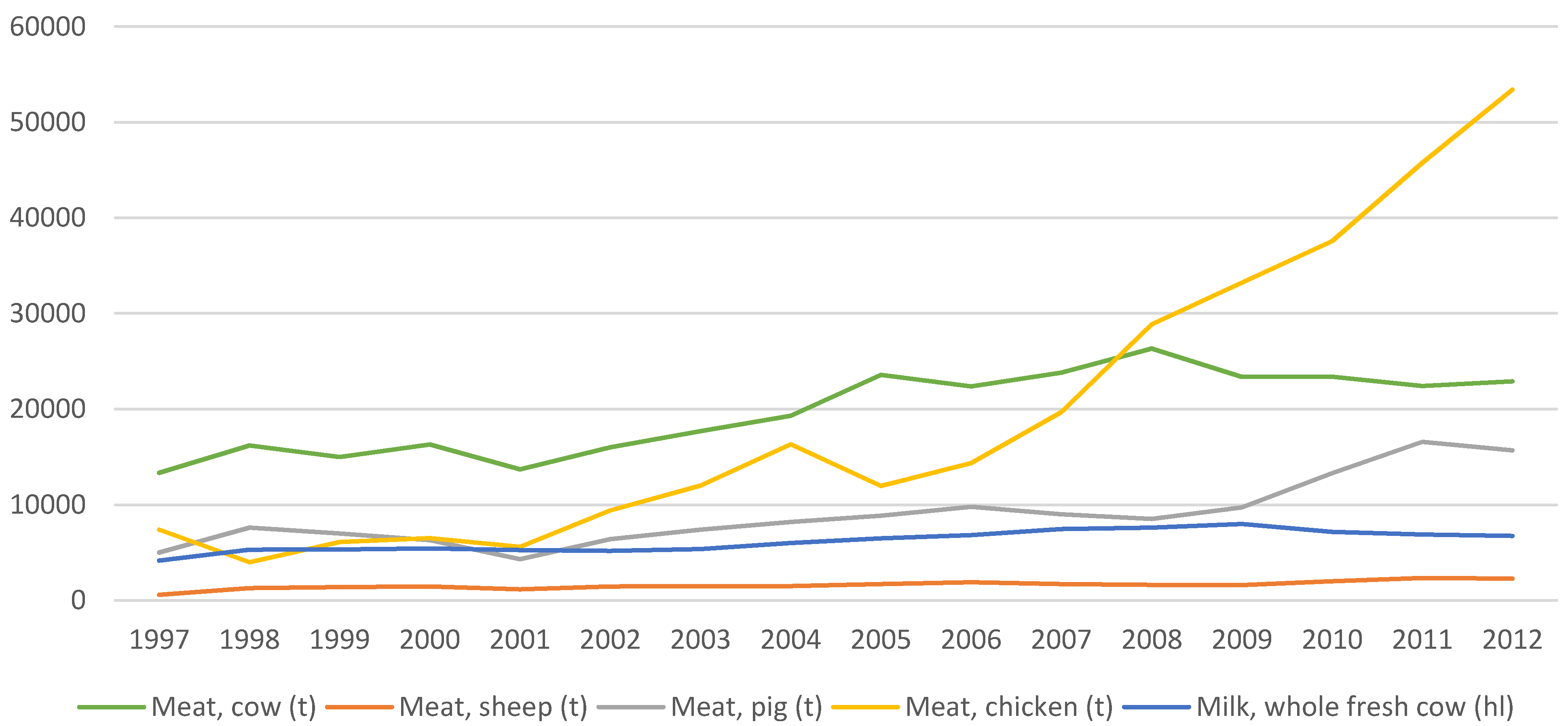 Agriculture 05 00245 g002