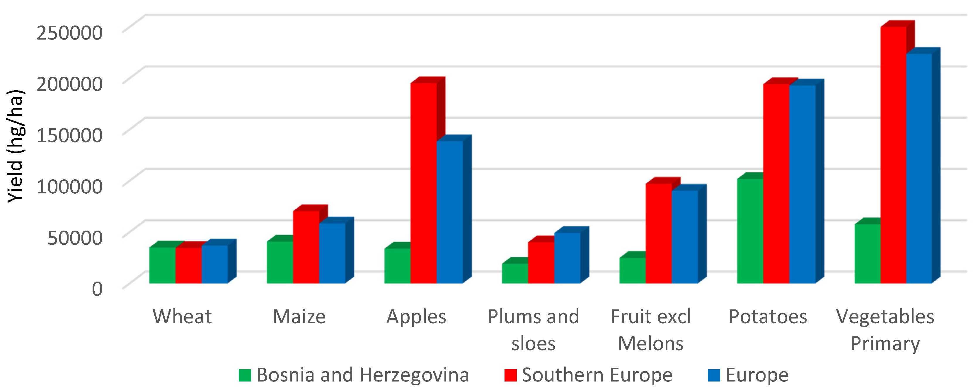 Agriculture 05 00245 g003