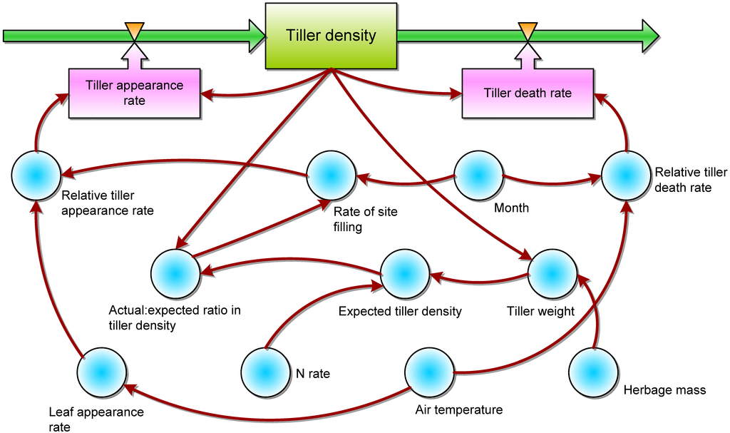 Agriculture 05 00330 g001 1024