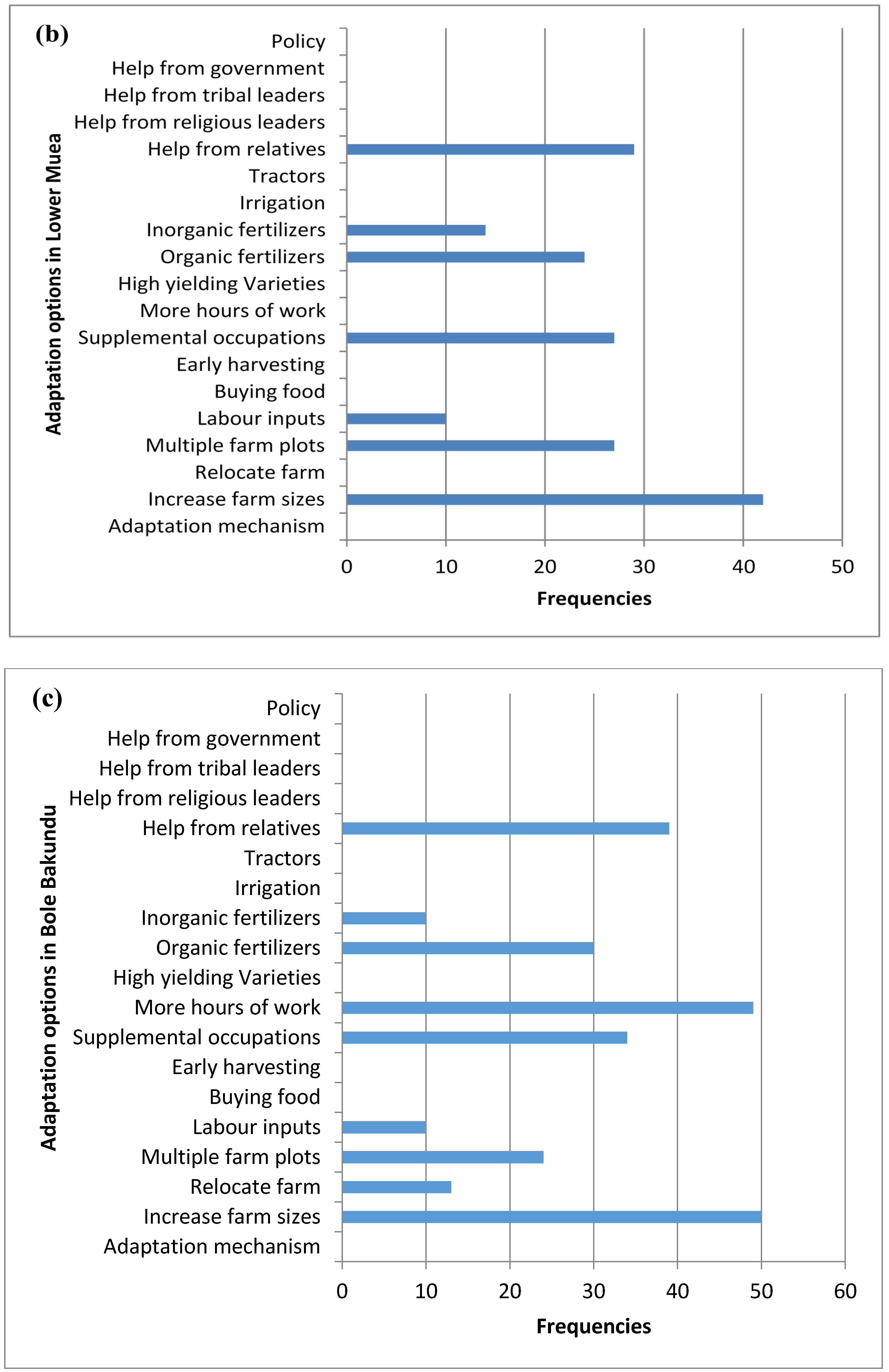 Agriculture 06 00022 g004b