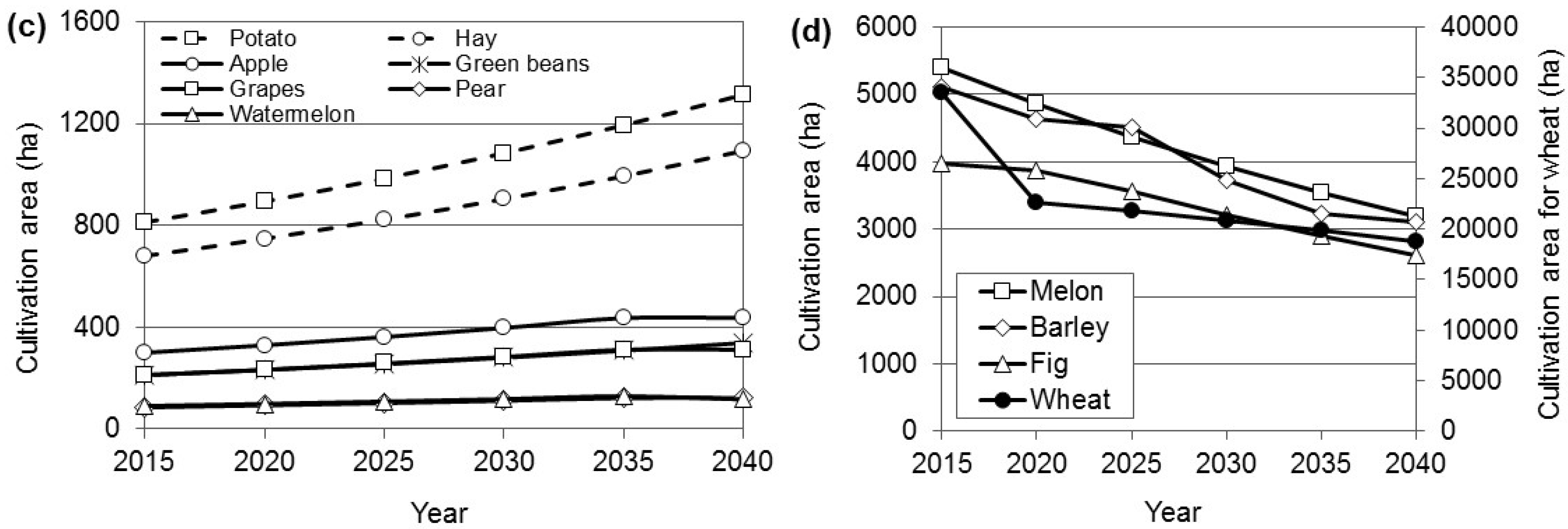 Agriculture 07 00073 g002b