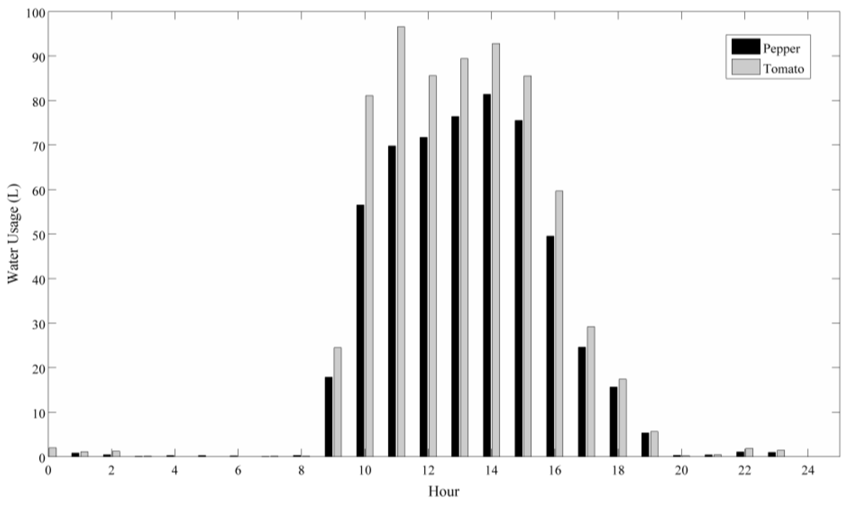 Agriculture 07 00104 g003