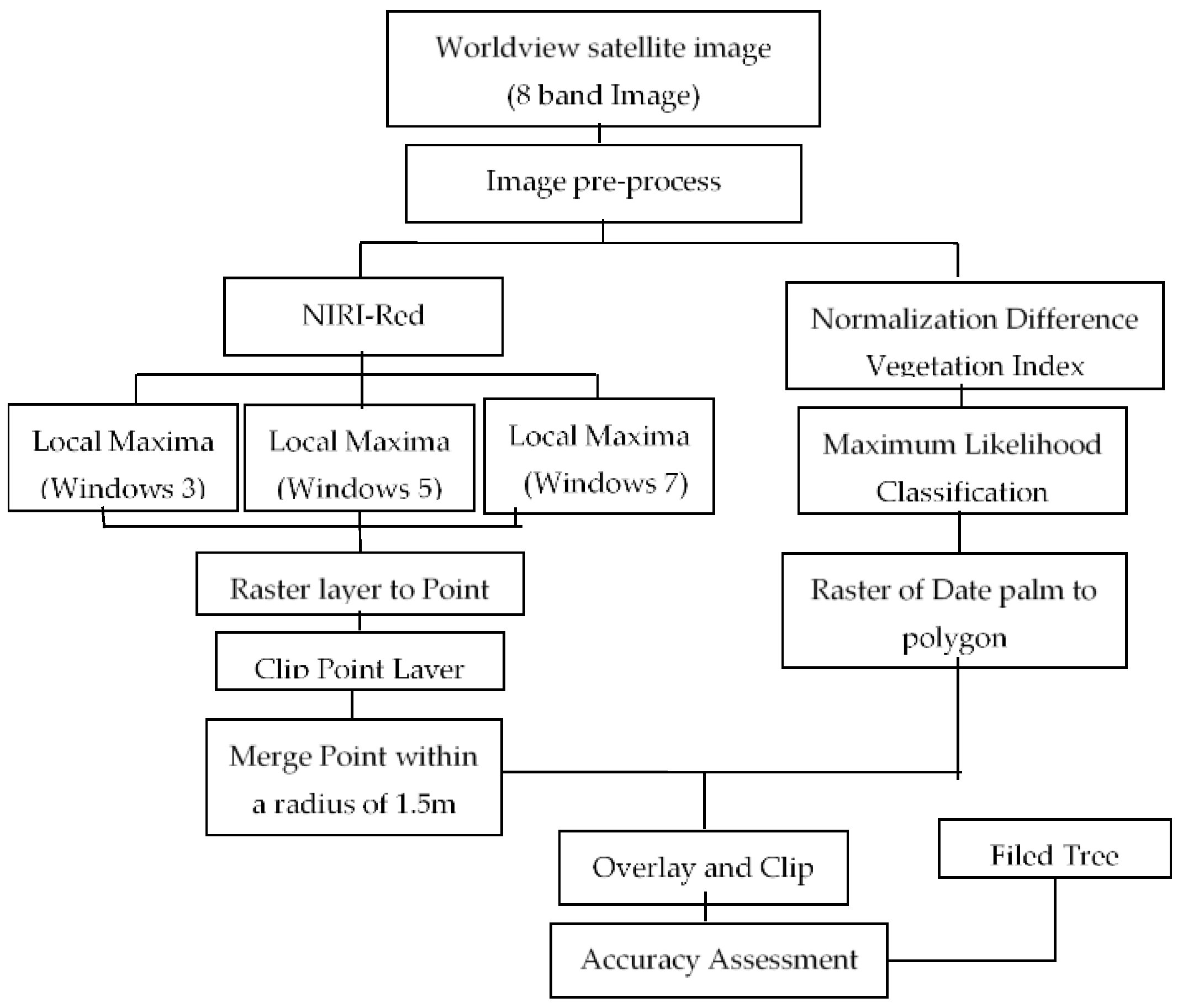 Agriculture 08 00064 g002