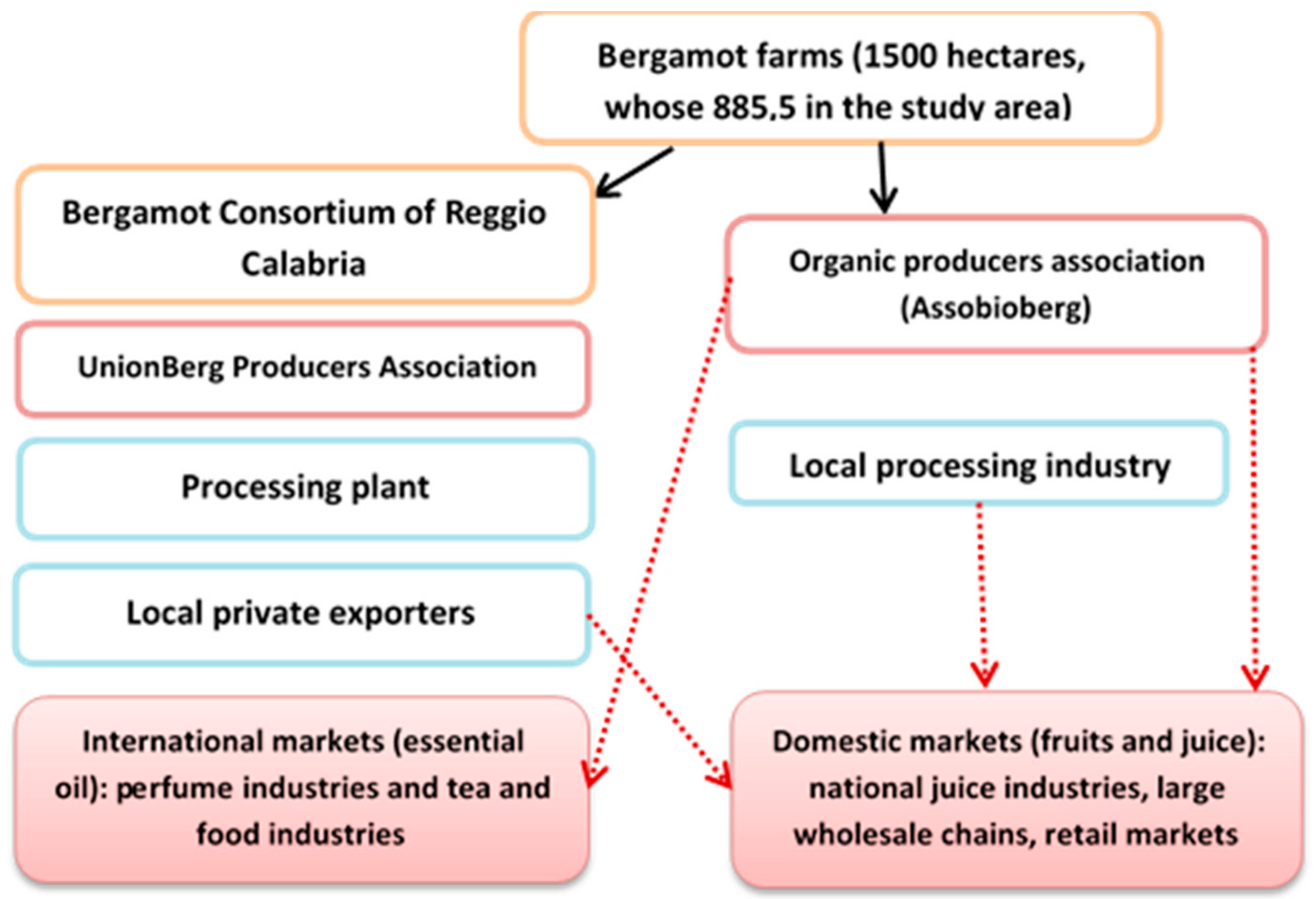 Agriculture 08 00120 g003