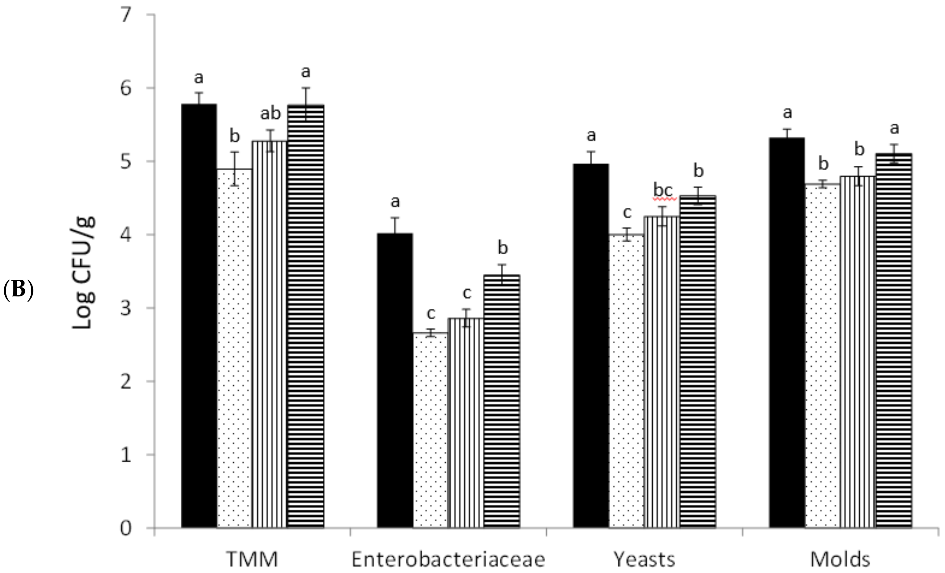 Agriculture 10 00332 g006b