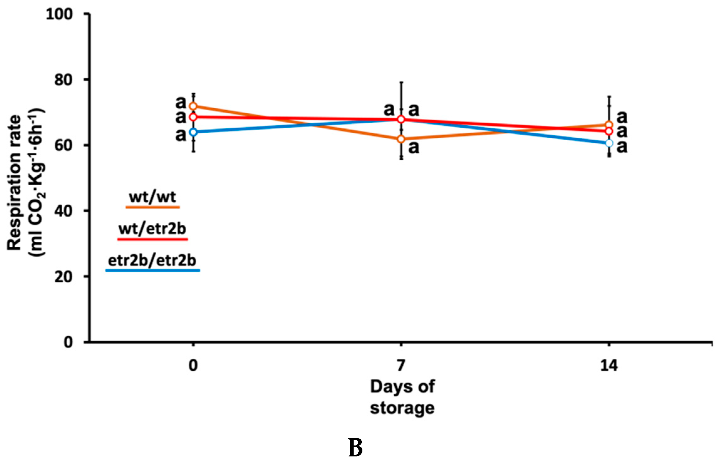 Agriculture 10 00532 g003b